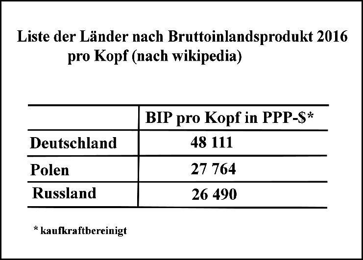 BIP pro Kopf Deutschland, Polen, Russland