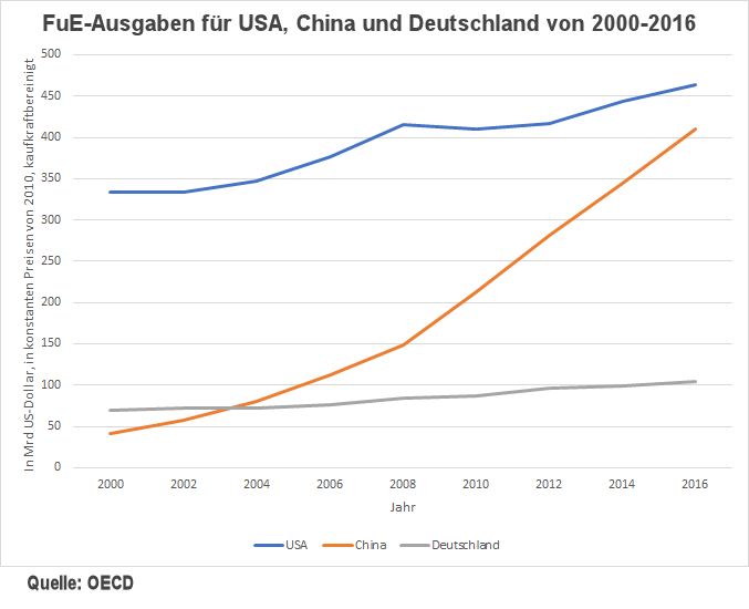 FuE-Ausgaben USA-China