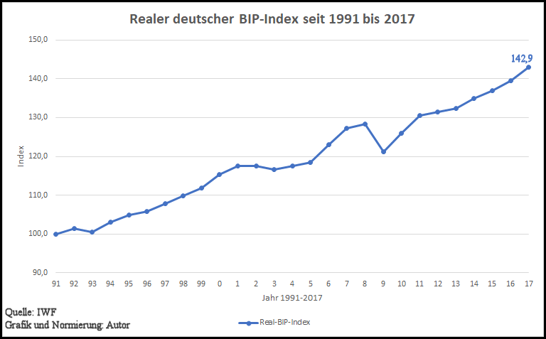 realer deutscher BIP-Index seit 1991-2017