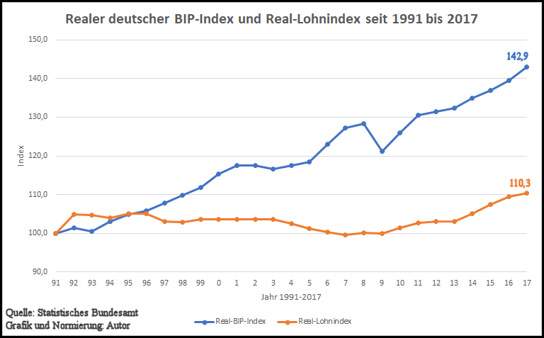 realer BiP-u.Lohnindex in Dtschld seit 1991