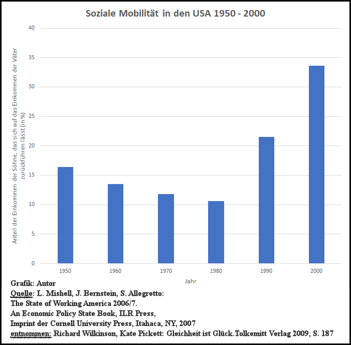 soziale Mobilität USA 1950-2000