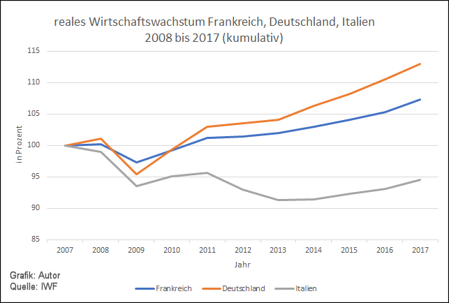 Wirtschaftswachstum Frankr-Deutschland-Italien
