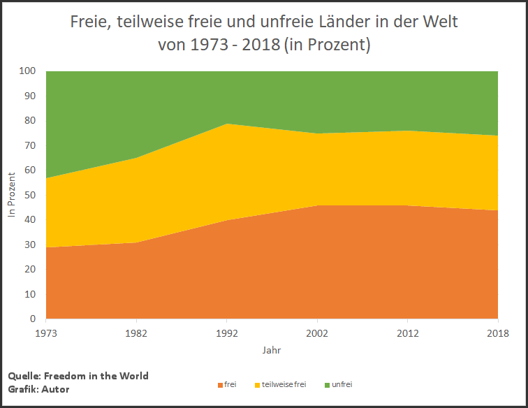Freie, teilweise freie und unfreie Länder 1973-2018