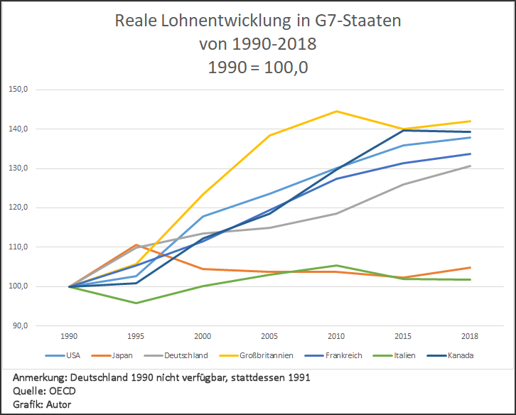 Reale Löhne der G7-Staaten seit 1990