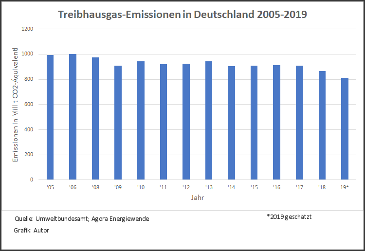 Grafik zu CO2-Emissionen