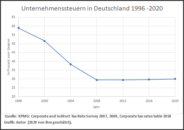 Grafik zu Unternehmenssteuern