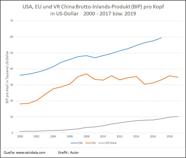 BIP pro Kopf der USA, der EU und der VR China von 2000 bis 2019 (2017)