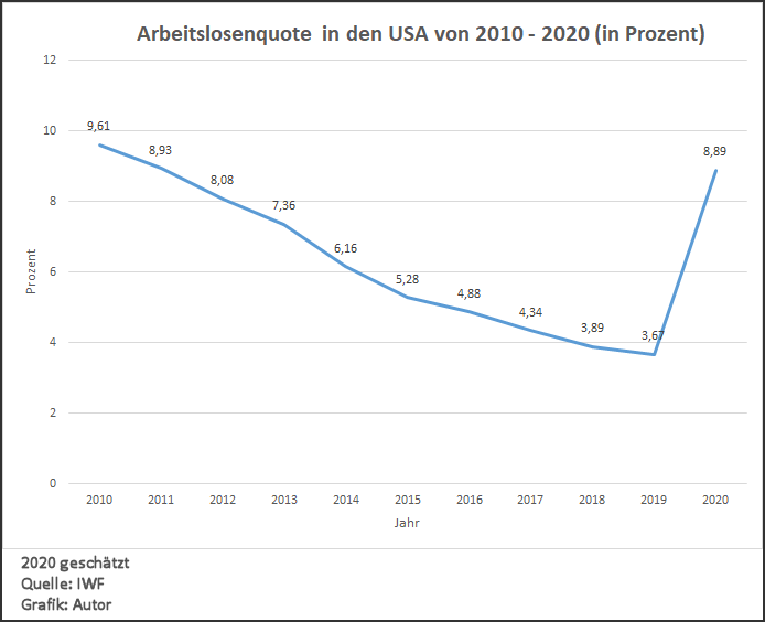 USA-Arbeitslosenquote 2010-2020