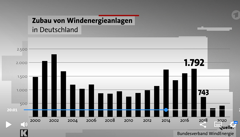 Zubau von Windenergieanlagen 2000-2020