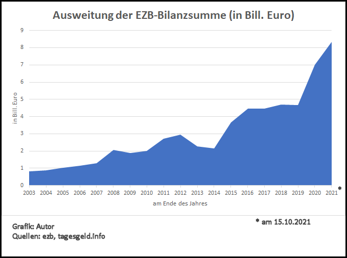 Grafik EZB Bilanzsummenentwicklung 2003-2021
