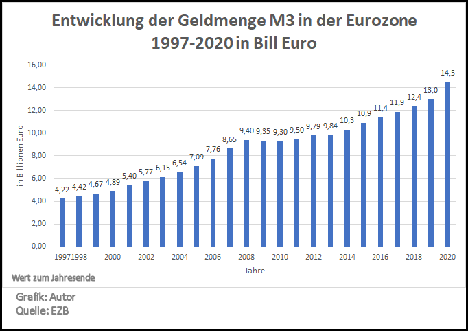 Grafik Geldmengenentw M3 in Eurozone