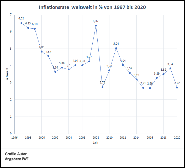 Grafik weltweite Inflationsrate 1997-2020