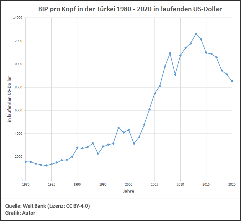 Grafik: BIP pro Kopf in der Türkei 1980 - 2020 in laufenden US-Dollar