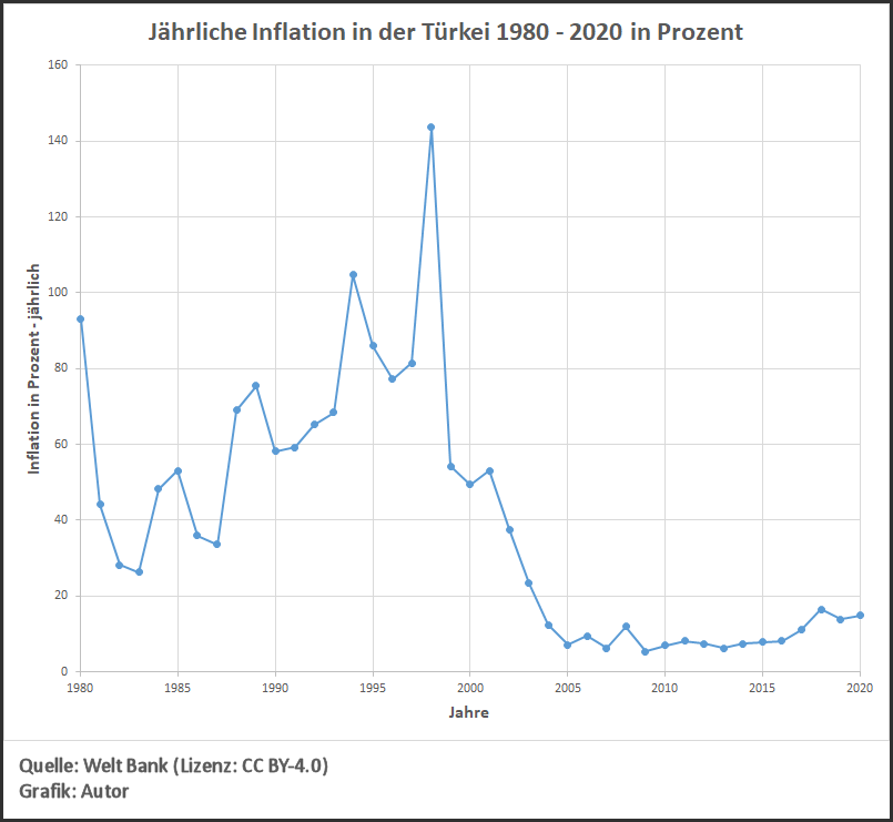 Grafik: Jährliche Inflation in der Türkei 1980 - 2020 in Prozent