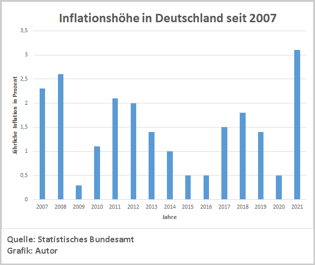 Inflation in Deutschland seit 2007