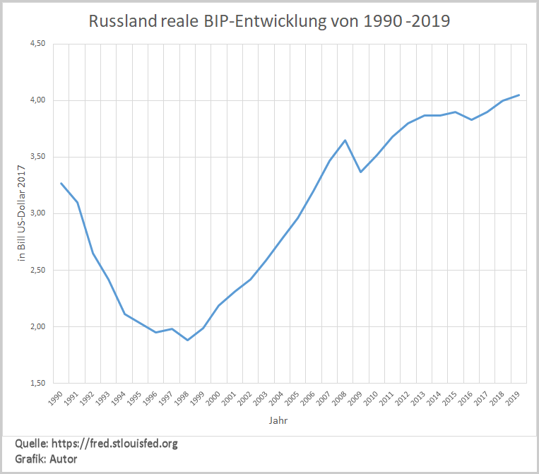  Benutzerdefinierter Link Russland-reale-BIP-Entw-seit-1990