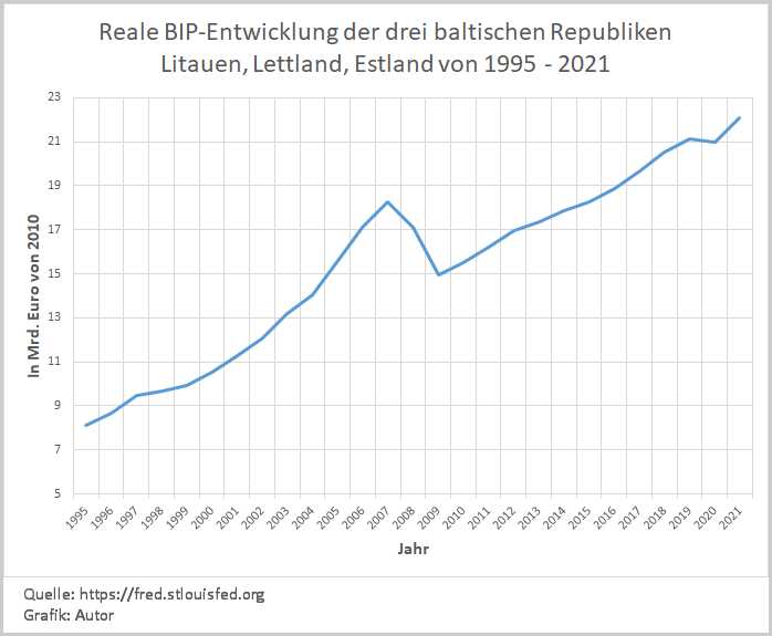 Baltikum - reale BIP-Entw seit 1995