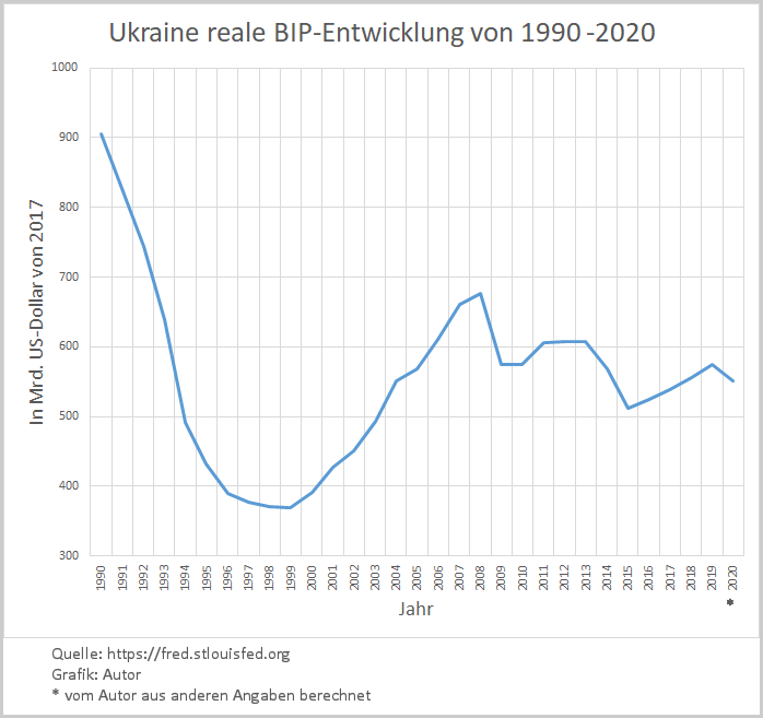 Ukraine - reale BIP-Entw seit 1990