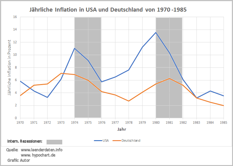 Grafik Inflation USA u Dtschld 70-85
