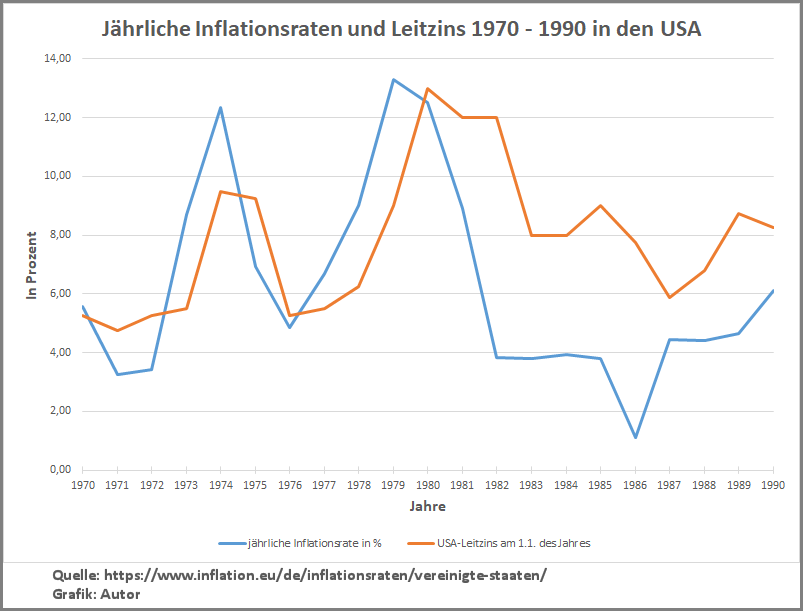 Inflationsraten-und-Leitzins-USA-1970-1990