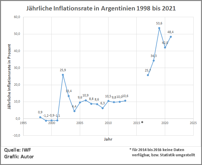 Argentinien jährliche Inflationsrate von 1998-2021