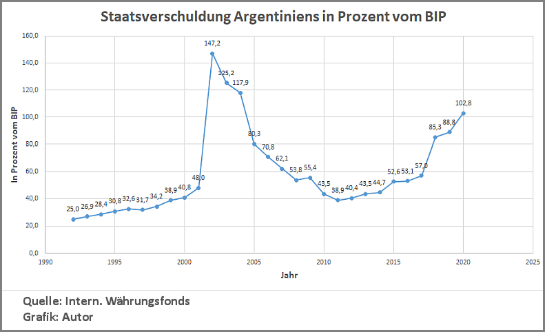 Argentinien Staatsverschuldung 1992 -2020
