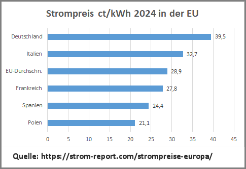 Strompreis EU