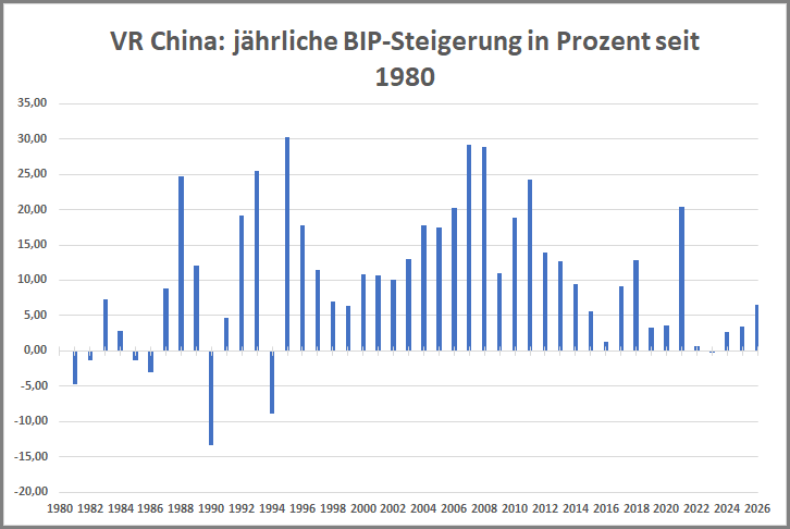 China jährliche BIP-Steigerung