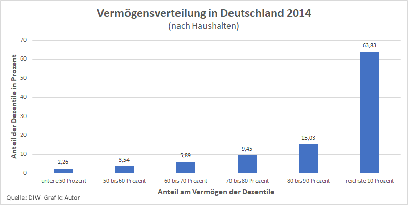 Vermögensverteilung in Dtschld 2014