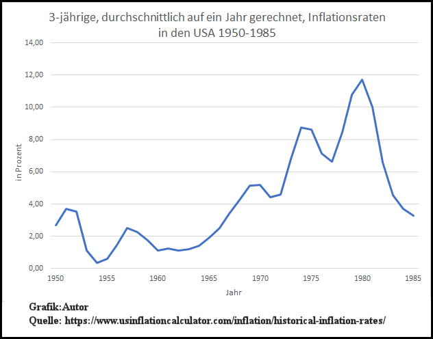 durchschnittliche Inflationsraten USA 1950-1985