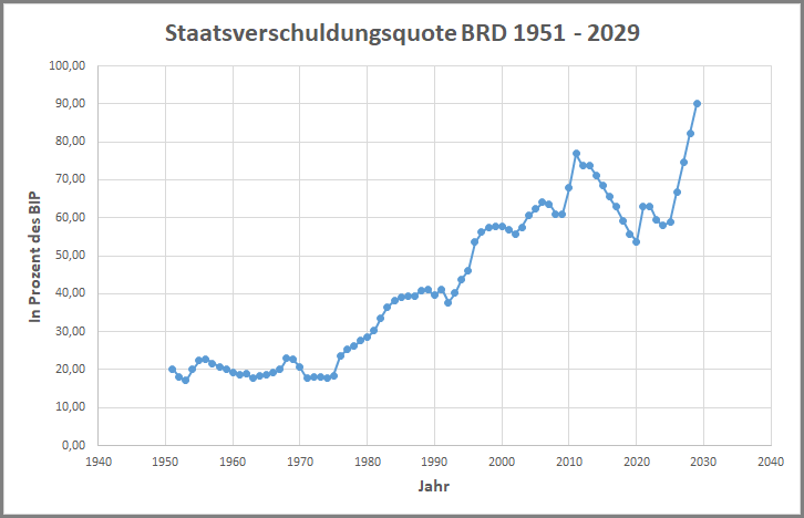Staatsverschuldungsquote Deutschlands