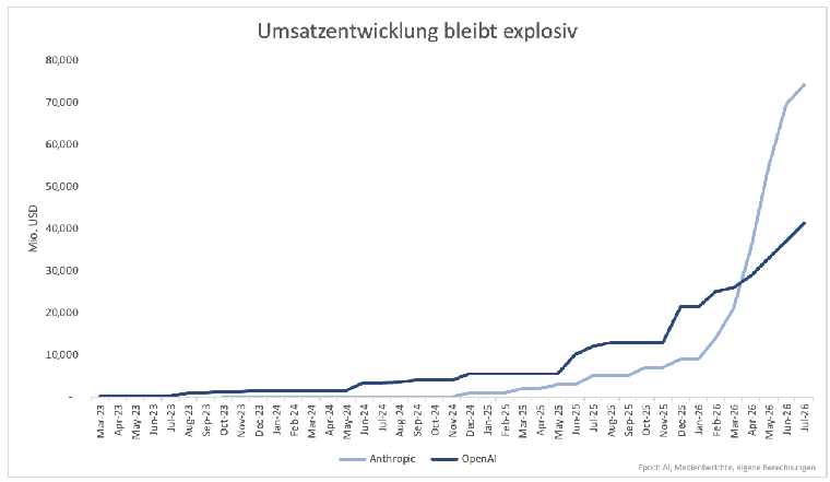 Umsaetze Anthropic und OpenAI