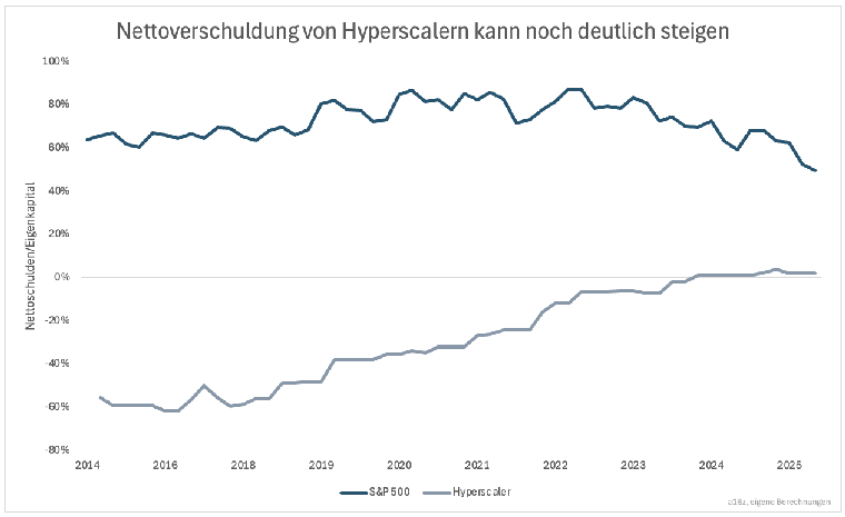 Verschuldung der Hyperscaler