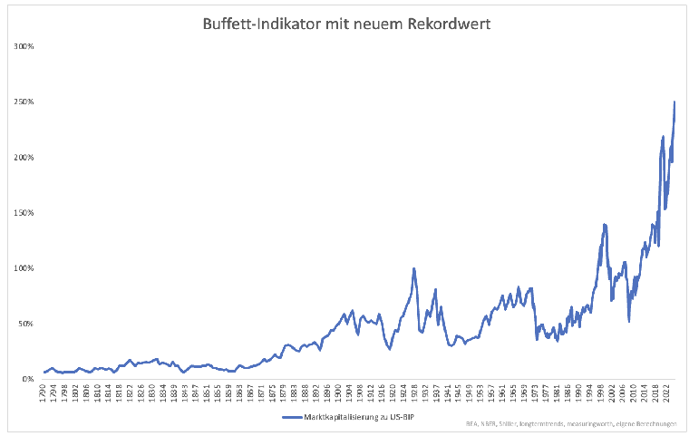 Marktkapitalisierung zur Wirtschaftsleistung