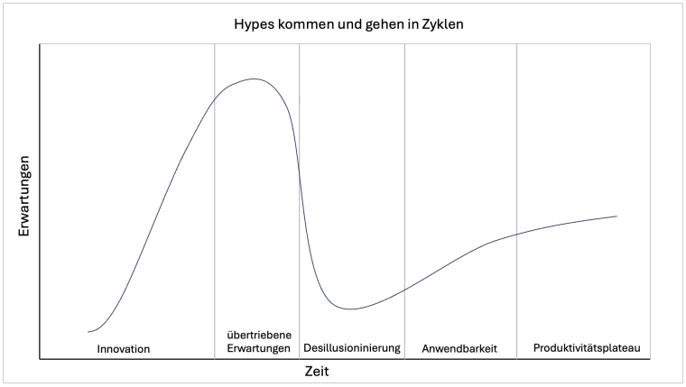 Bild eines Hypes